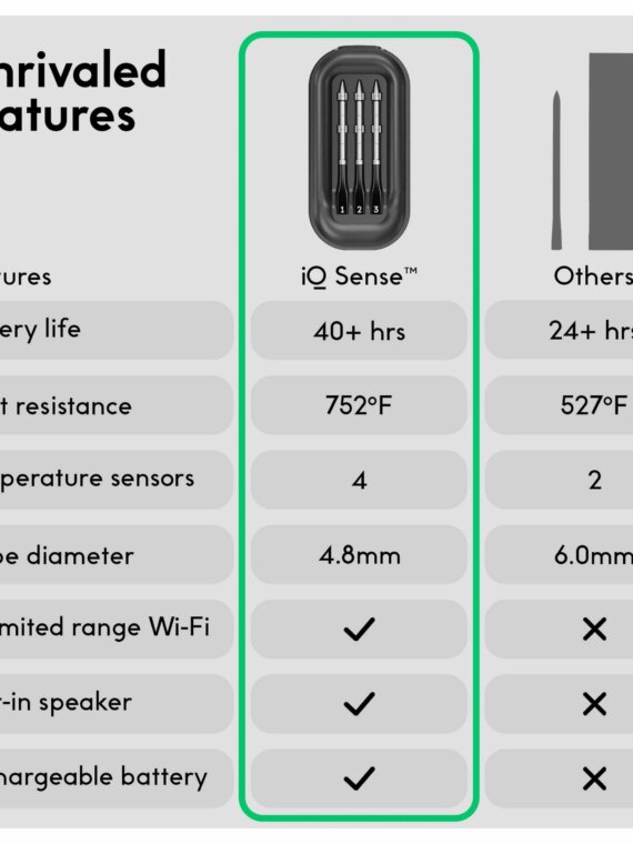 CHEF iQ Sense Smart Wireless Meat Thermometer Set with 3 Probes, Long-Range, Quad Sensors, App Alerts, Dishwasher-Safe