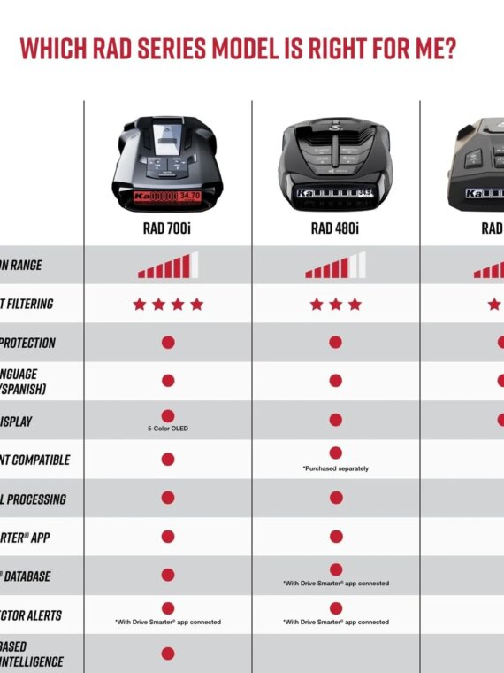 Cobra RAD 480i Laser Radar Detector with Front & Rear Detection, Drive Smarter App, Long Range, DSP, Accessories Included