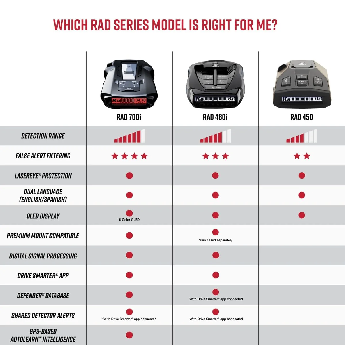 Cobra RAD 480i Laser Radar Detector with Front & Rear Detection, Drive Smarter App, Long Range, DSP, Accessories Included