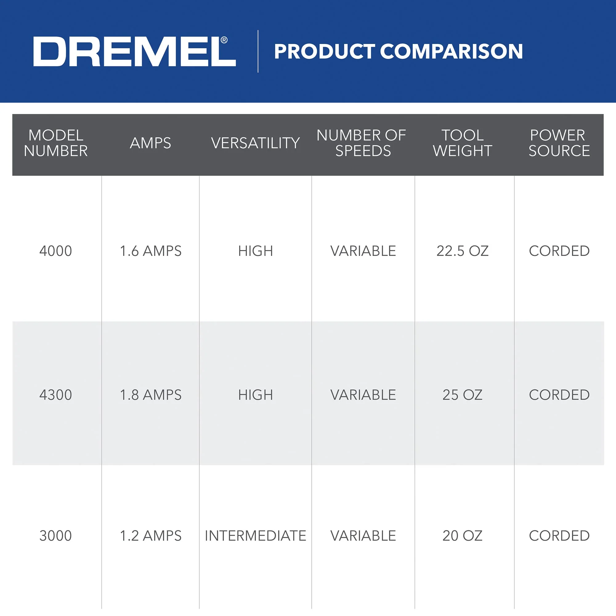 Dremel 4000 Rotary Tool Kit with Variable Speed, 2 Attachments & 30 Accessories for DIY & Crafting