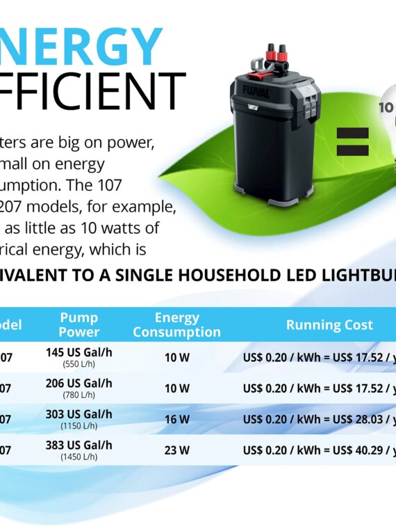 Fluval Performance Aquarium Canister Filter, Ultra-Quiet, Energy Efficient, Up to 70 Gallons