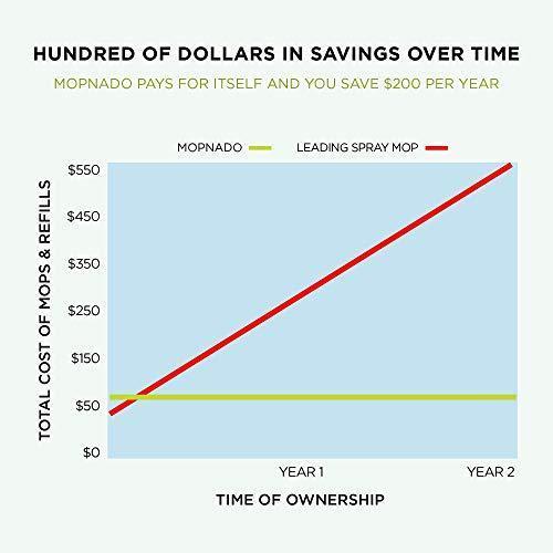 Mopnado Deluxe Spin Mop System - Stainless Steel, Lime, 2 Microfiber Heads, Brush, Wheels, All Floors