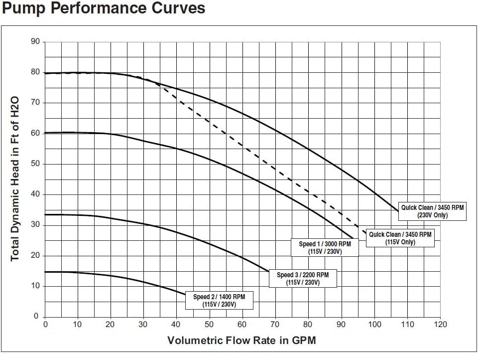 Pentair SuperFlo VS Variable Speed Pool Pump, 1.5 HP, Energy Star Certified, 230V, Tan, Ultra-Quiet, Efficient, Easy Programming