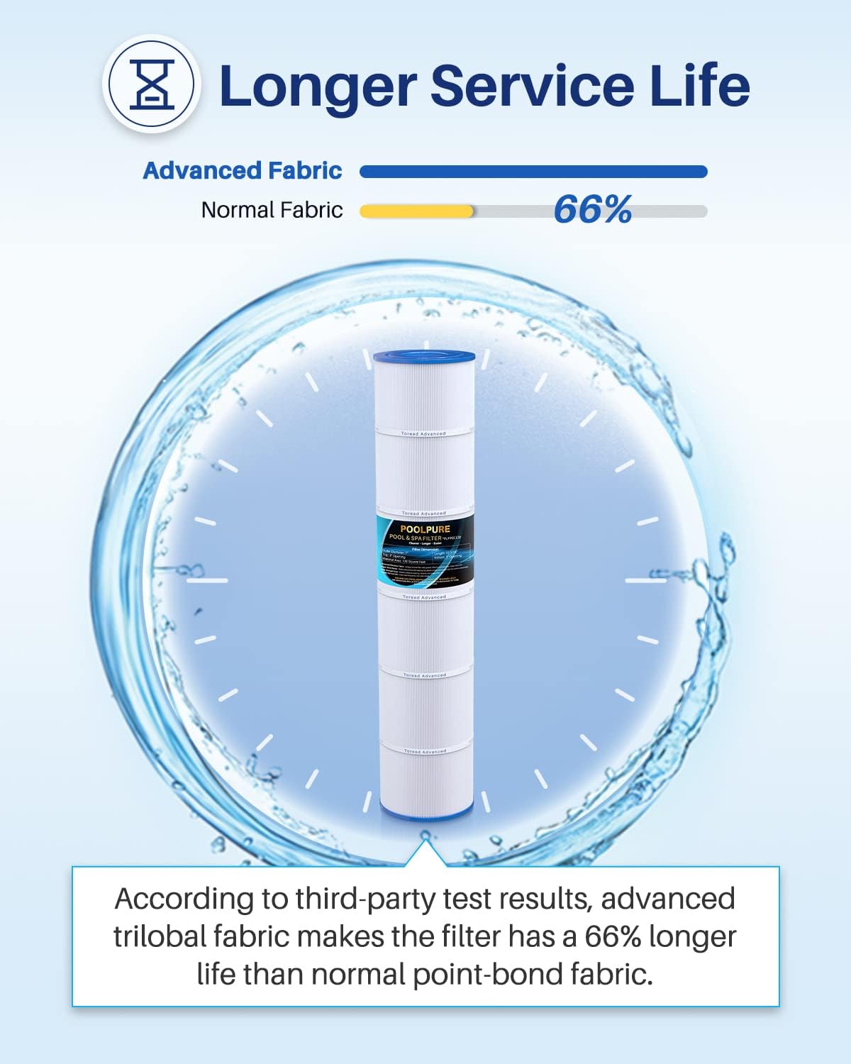 POOLPURE PLFPCC130 Pool Filter, 130 sq.ft, Replaces Pentair CCP520, NSF/ANSI 50 Certified, Trilobal Fabric