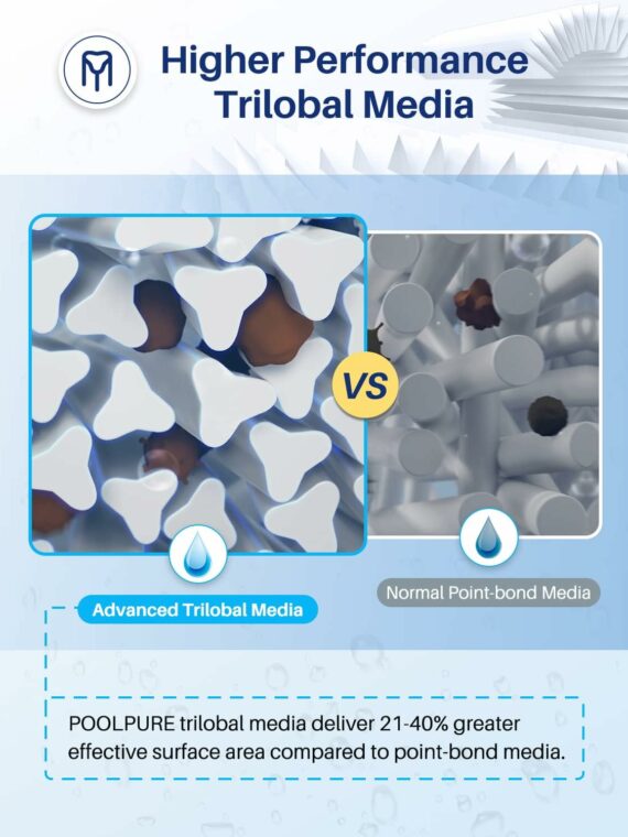 POOLPURE PLFPCC130 Pool Filter, 130 sq.ft, Replaces Pentair CCP520, NSF/ANSI 50 Certified, Trilobal Fabric