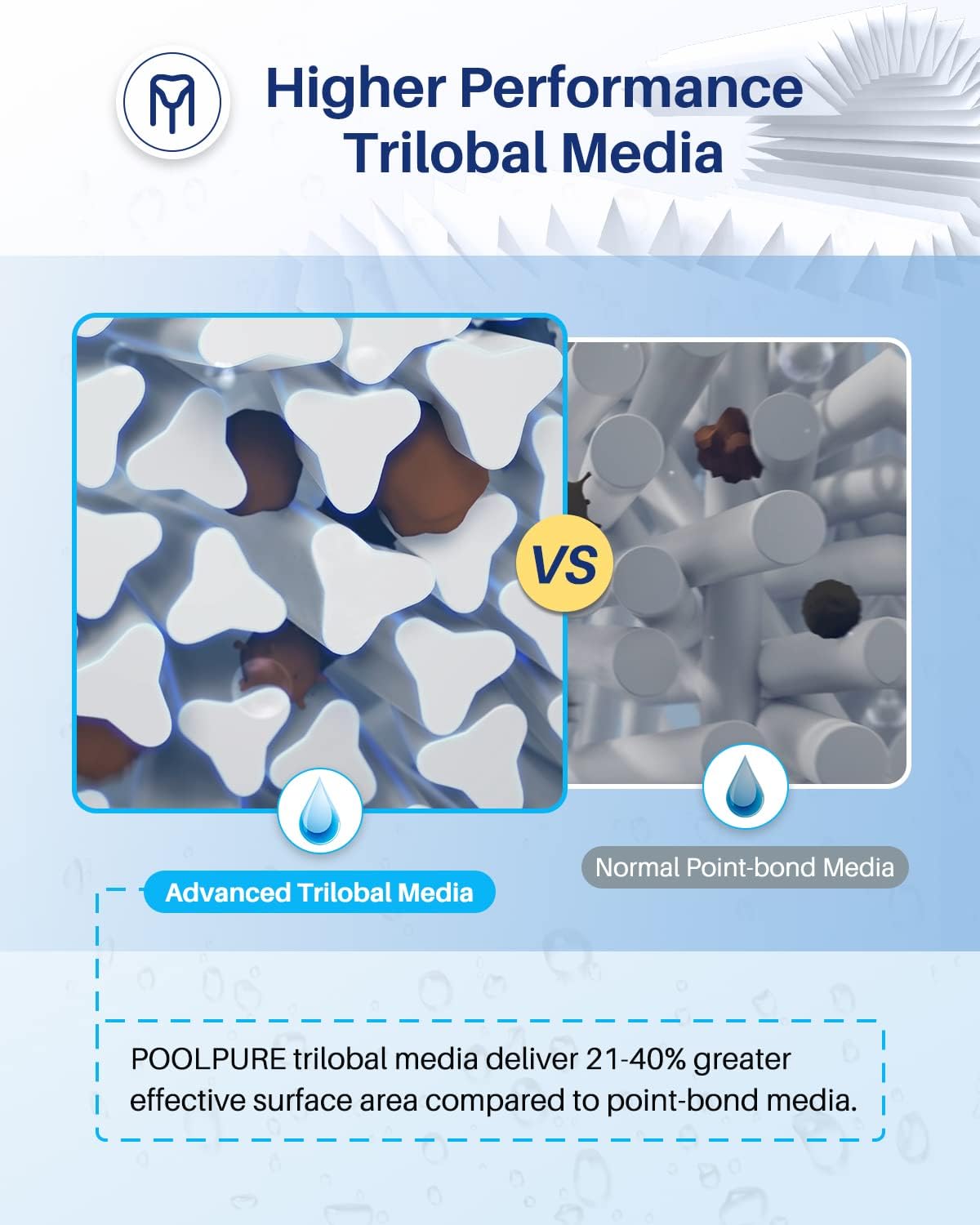 POOLPURE PLFPCC130 Pool Filter, 130 sq.ft, Replaces Pentair CCP520, NSF/ANSI 50 Certified, Trilobal Fabric