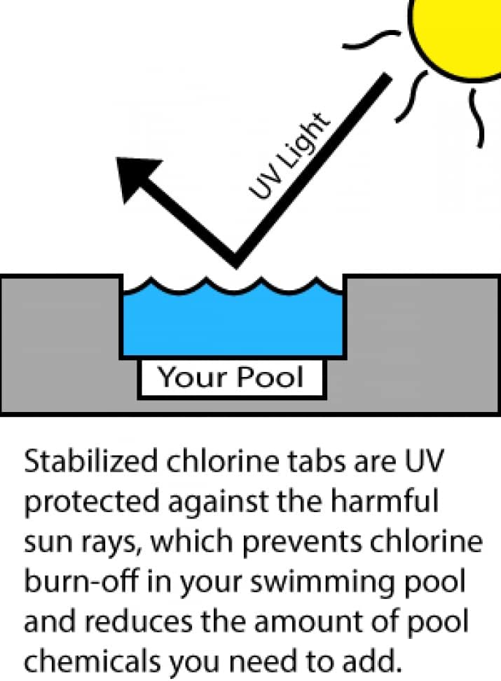 Rx Clear 3" Stabilized Chlorine Tablets, 50 lbs - Long-Lasting, UV Protected for Pools & Spas