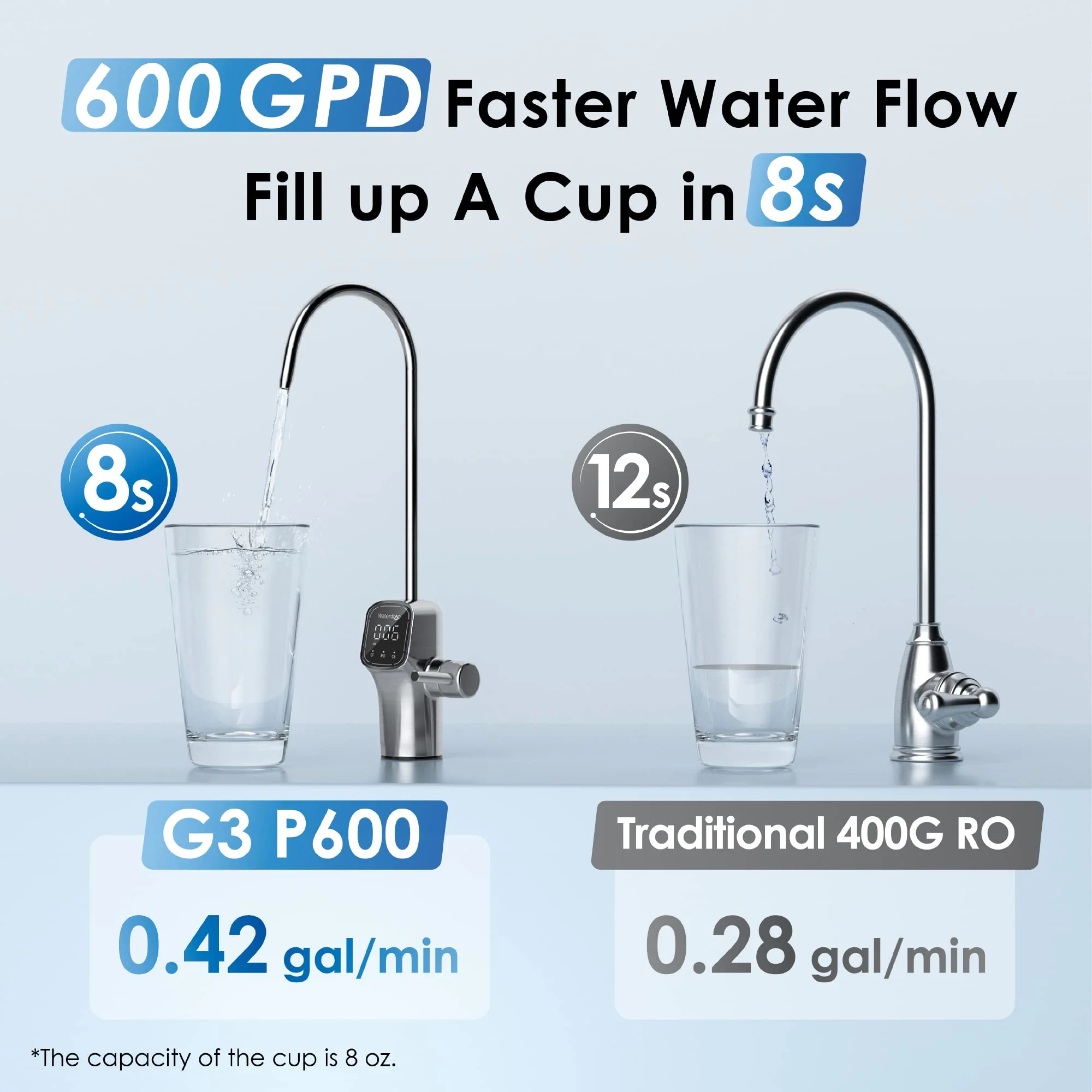 Waterdrop G3 Tankless Reverse Osmosis System, 8-Stage Filtration, NSF Certified, Smart Display Faucet, 600 GPD Capacity